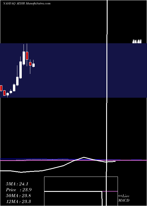  monthly chart AehrTest
