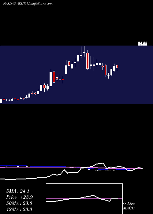  weekly chart AehrTest