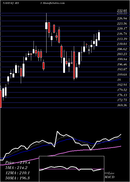  Daily chart Advanced Energy Industries, Inc.