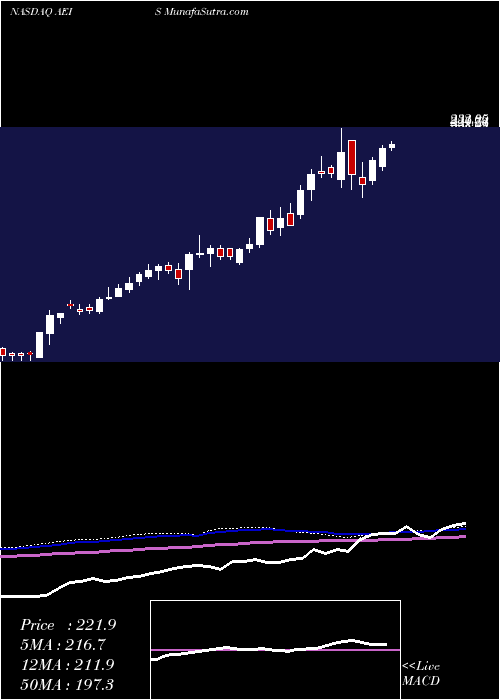  weekly chart AdvancedEnergy