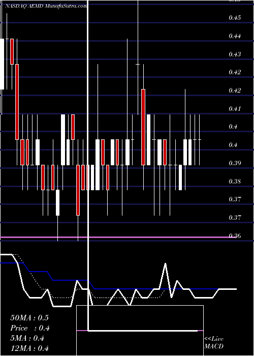  Daily chart AethlonMedical