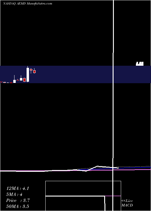  monthly chart AethlonMedical