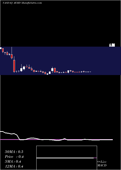  weekly chart AethlonMedical