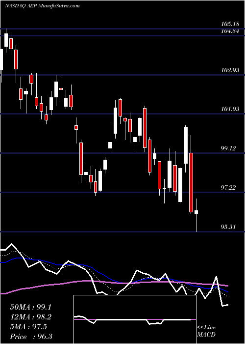  Daily chart AmericanElectric