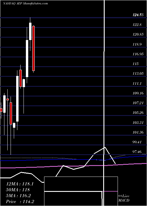  monthly chart AmericanElectric