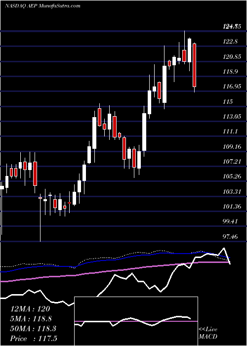  weekly chart AmericanElectric