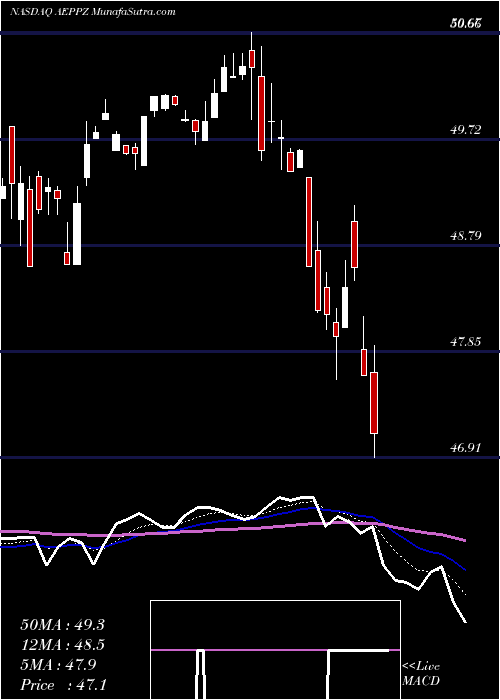  Daily chart AmericanElectric