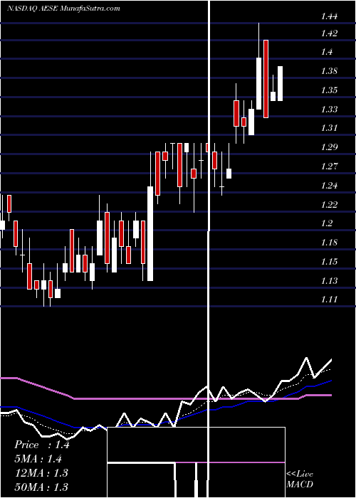  Daily chart Allied Esports Entertainment Inc