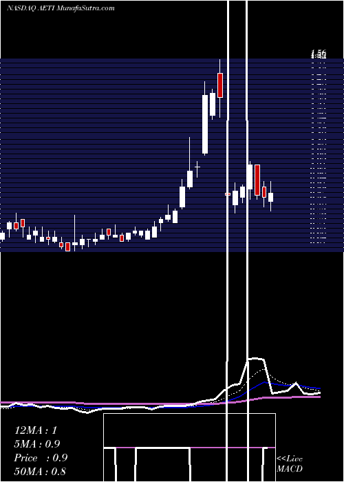  Daily chart American Electric Technologies, Inc.