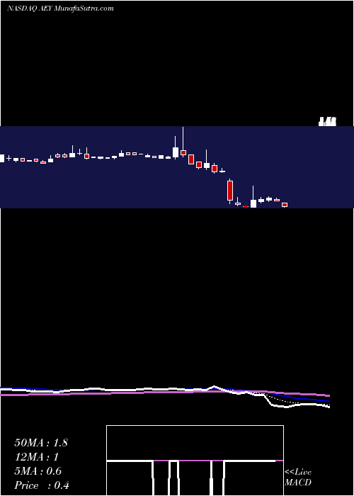  Daily chart ADDvantage Technologies Group, Inc.