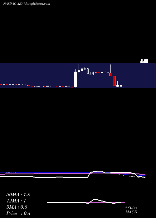  weekly chart AddvantageTechnologies