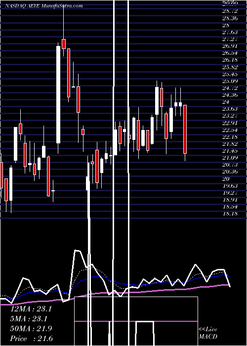  Daily chart AudioEye, Inc.