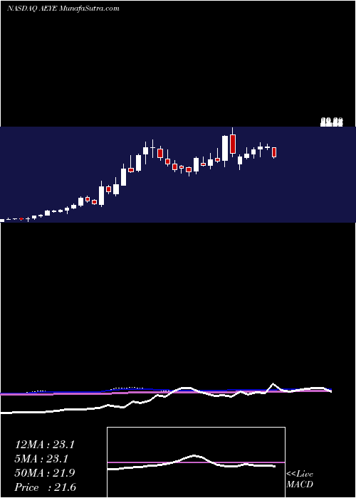  weekly chart AudioeyeInc