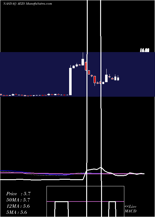  weekly chart AeternaZentaris