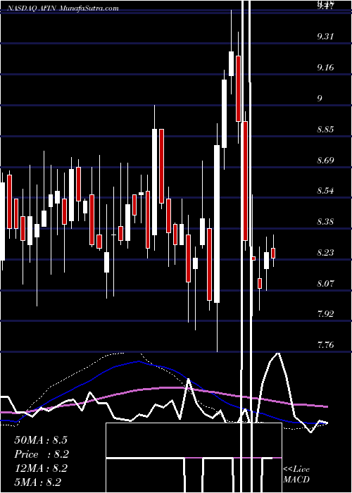  weekly chart AmericanFinance