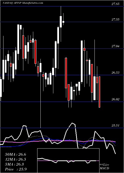  weekly chart AmericanFinance