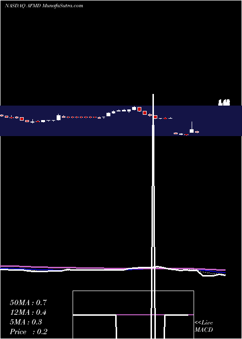  Daily chart Affimed N.V.