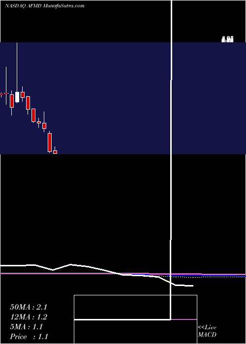  monthly chart AffimedN