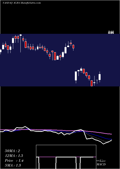  Daily chart AgbaAcquisition