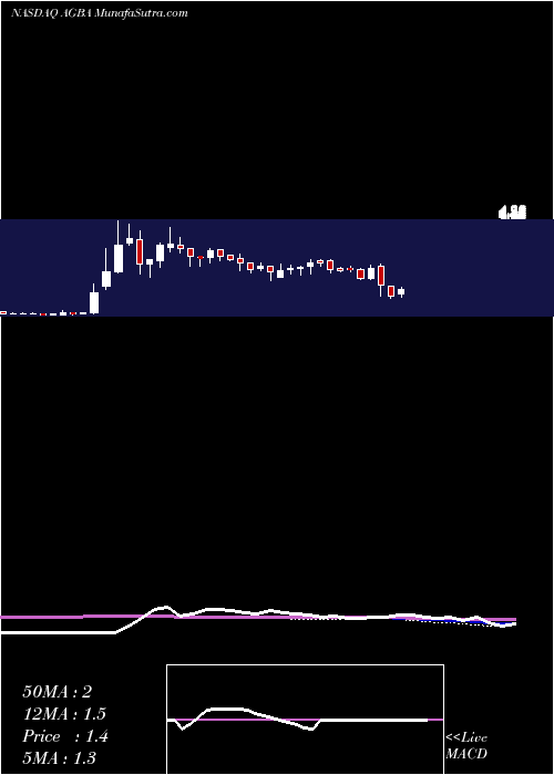  weekly chart AgbaAcquisition