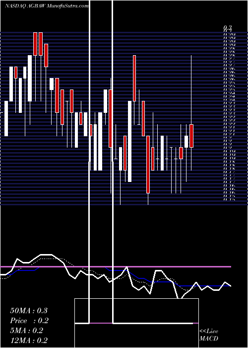  Daily chart Agba Acquisition Ltd WT