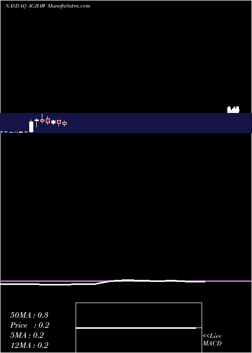  monthly chart AgbaAcquisition