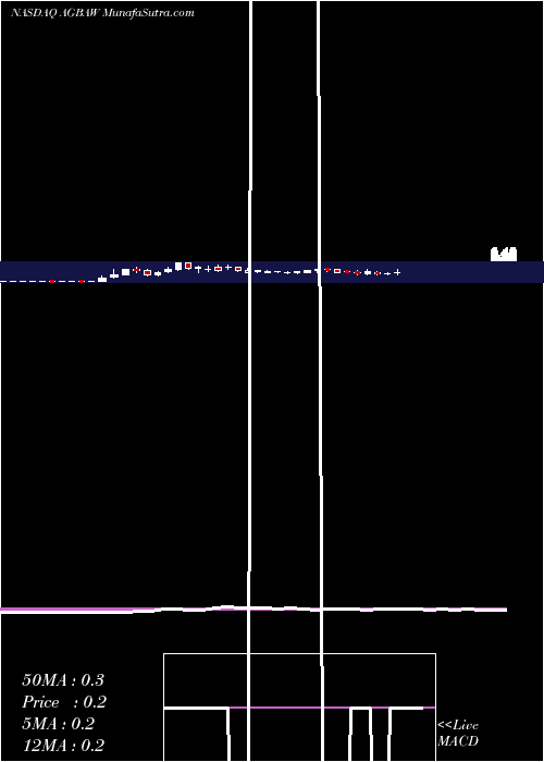  weekly chart AgbaAcquisition