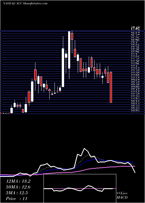  Daily chart AltimeterGrowth