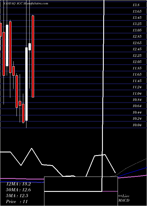  monthly chart AltimeterGrowth