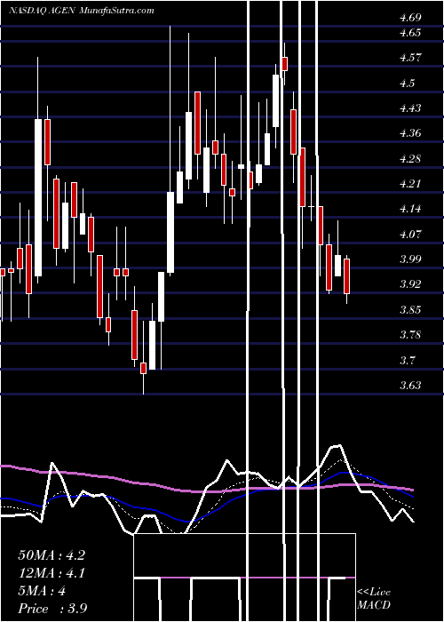  Daily chart AgenusInc