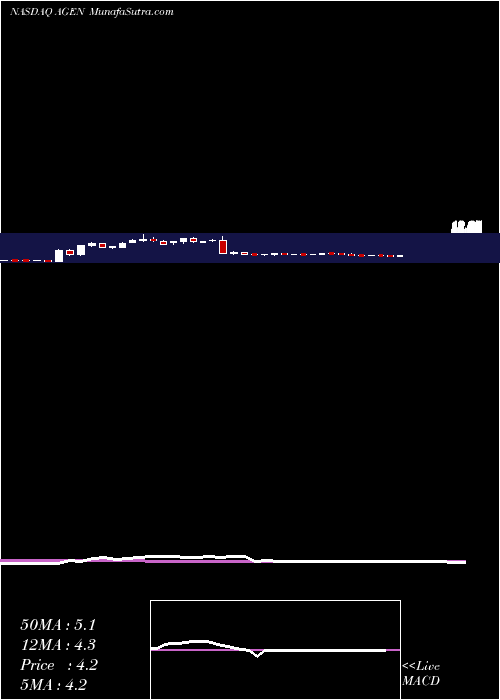  weekly chart AgenusInc