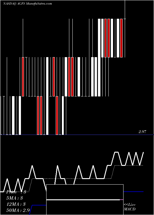  Daily chart AgrofreshSolutions