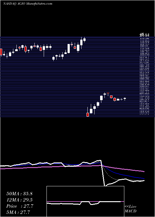  Daily chart Agios Pharmaceuticals, Inc.