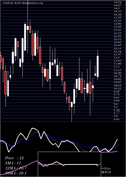  Daily chart Aeglea BioTherapeutics, Inc.