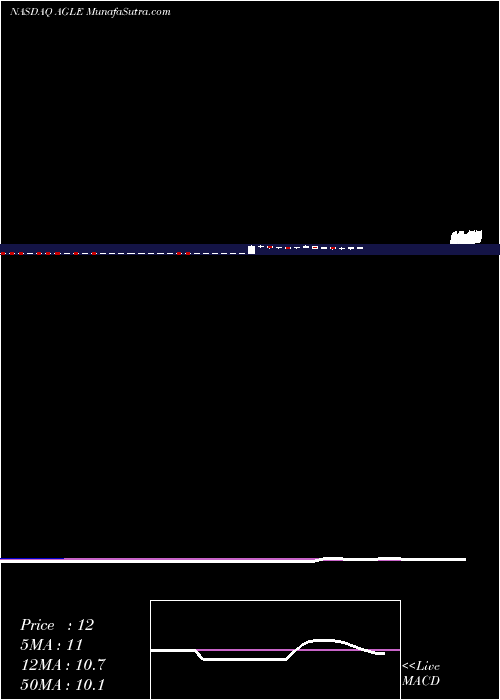  weekly chart AegleaBiotherapeutics