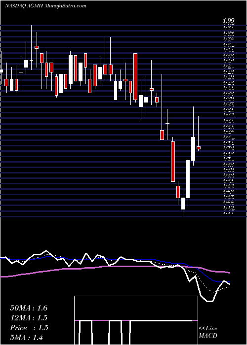  Daily chart AgmGroup