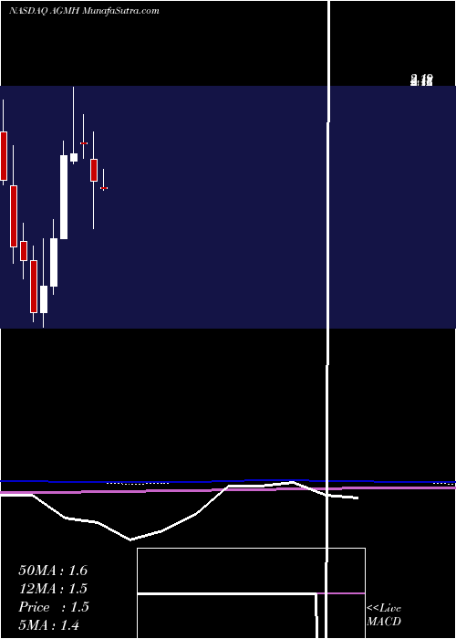  monthly chart AgmGroup