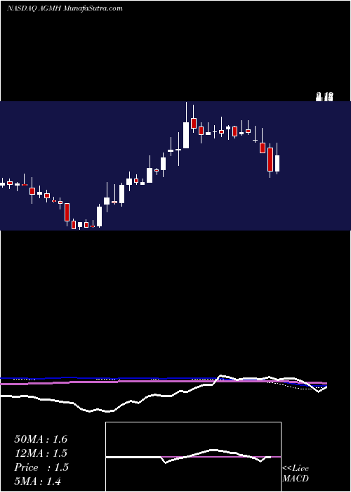  weekly chart AgmGroup