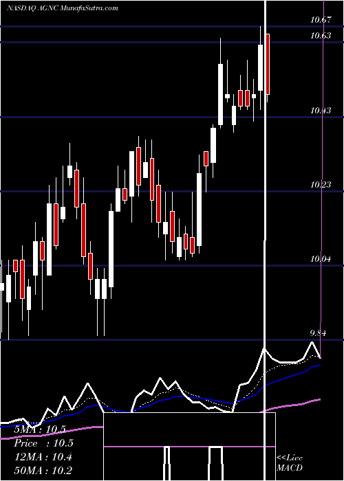  Daily chart AgncInvestment