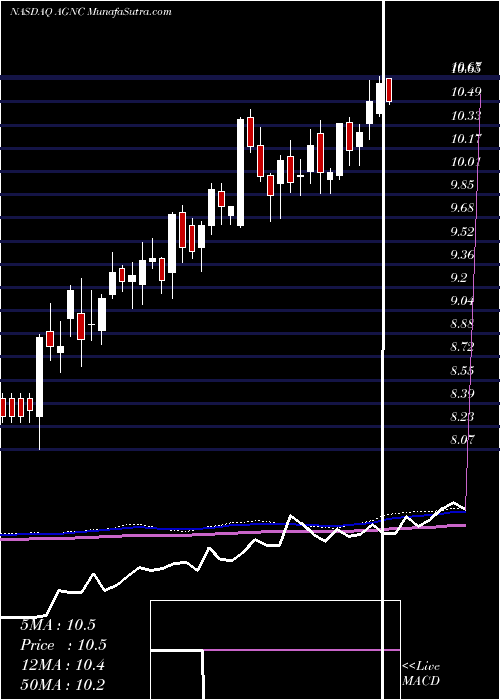  weekly chart AgncInvestment