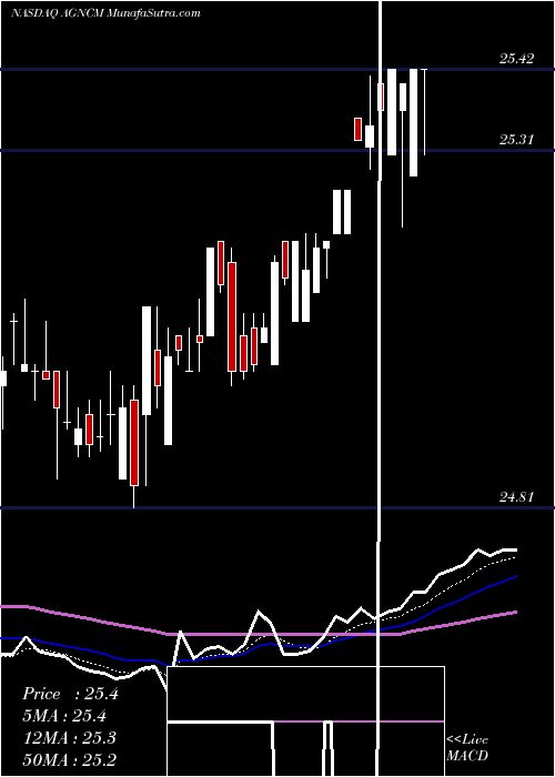  Daily chart Agnc Investment Corp Cum Red Pfd Ser D Fixed To