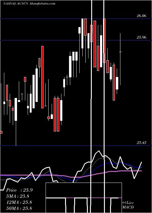  Daily chart AgncInvestment