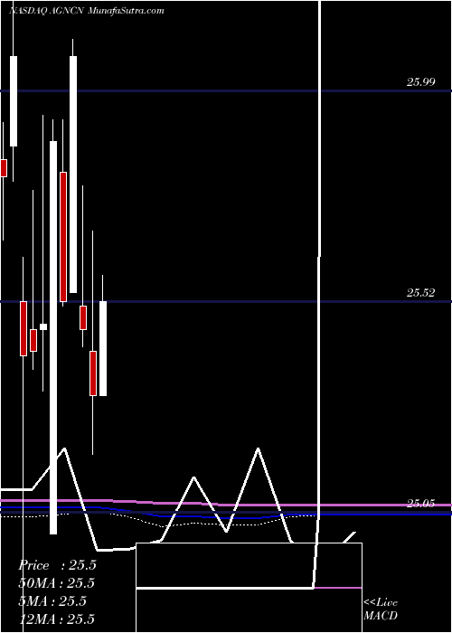  monthly chart AgncInvestment