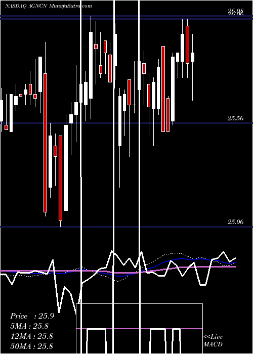  weekly chart AgncInvestment