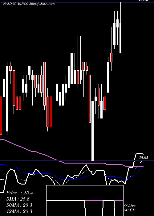  Daily chart AgncInvestment
