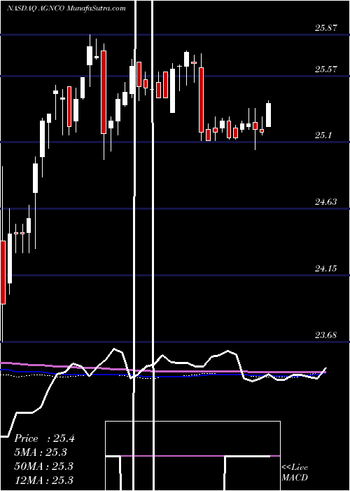  weekly chart AgncInvestment