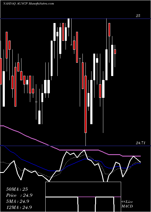  Daily chart American Capital Agency Corp.