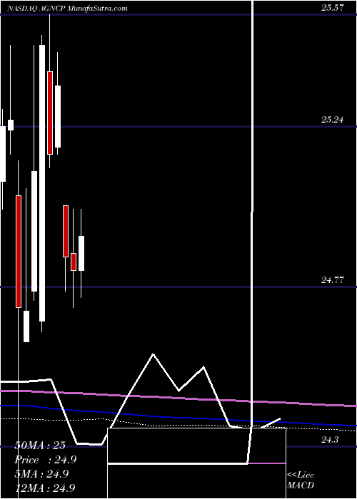  monthly chart AmericanCapital