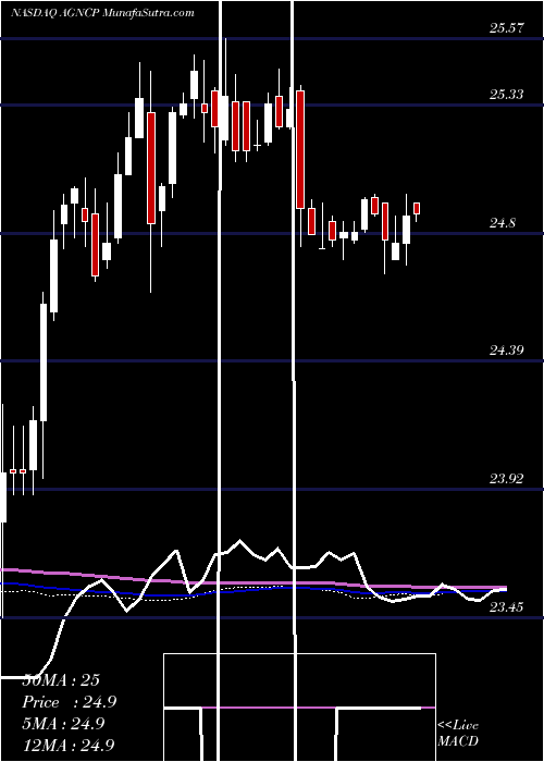  weekly chart AmericanCapital
