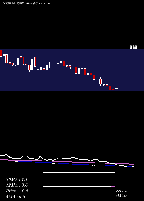  weekly chart AgileTherapeutics